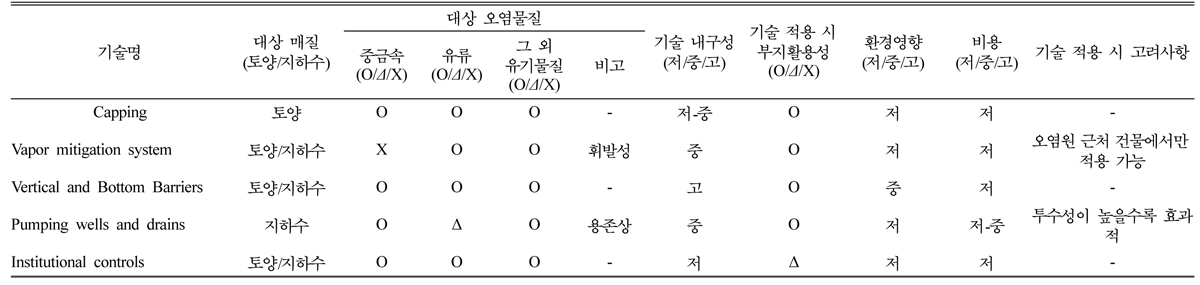 https://cdn.apub.kr/journalsite/sites/kossge/2020-025-03/N0720250304/images/JSGE_2020_025_03_32_t004.jpg