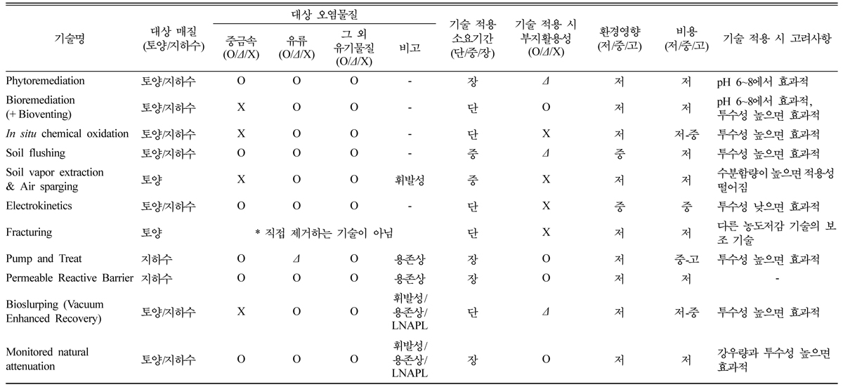 https://cdn.apub.kr/journalsite/sites/kossge/2020-025-03/N0720250304/images/JSGE_2020_025_03_32_t005.jpg