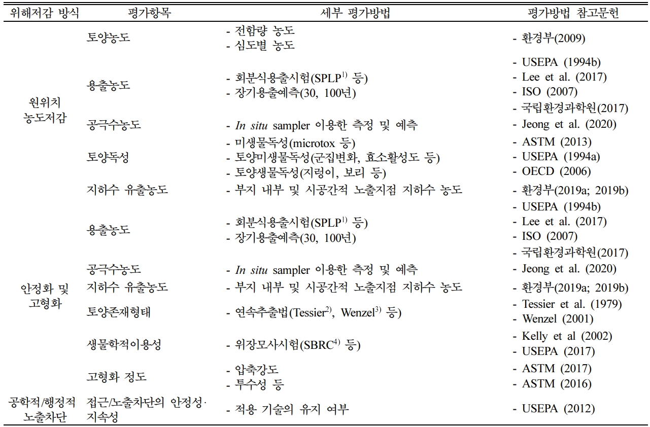 https://cdn.apub.kr/journalsite/sites/kossge/2020-025-03/N0720250304/images/JSGE_2020_025_03_32_t006.jpg