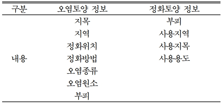 https://cdn.apub.kr/journalsite/sites/kossge/2020-025-04/N0720250401/images/JSGE_2020_025_04_1_t001.jpg