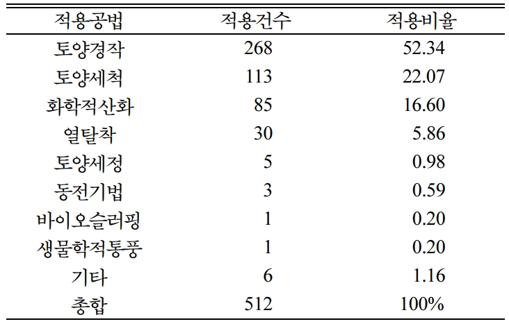 https://cdn.apub.kr/journalsite/sites/kossge/2020-025-04/N0720250401/images/JSGE_2020_025_04_1_t004.jpg