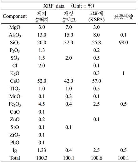https://cdn.apub.kr/journalsite/sites/kossge/2020-025-04/N0720250402/images/JSGE_2020_025_04_7_t003.jpg