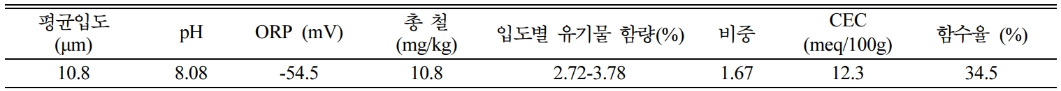 https://cdn.apub.kr/journalsite/sites/kossge/2020-025-04/N0720250409/images/JSGE_2020_025_04_77_t001.jpg