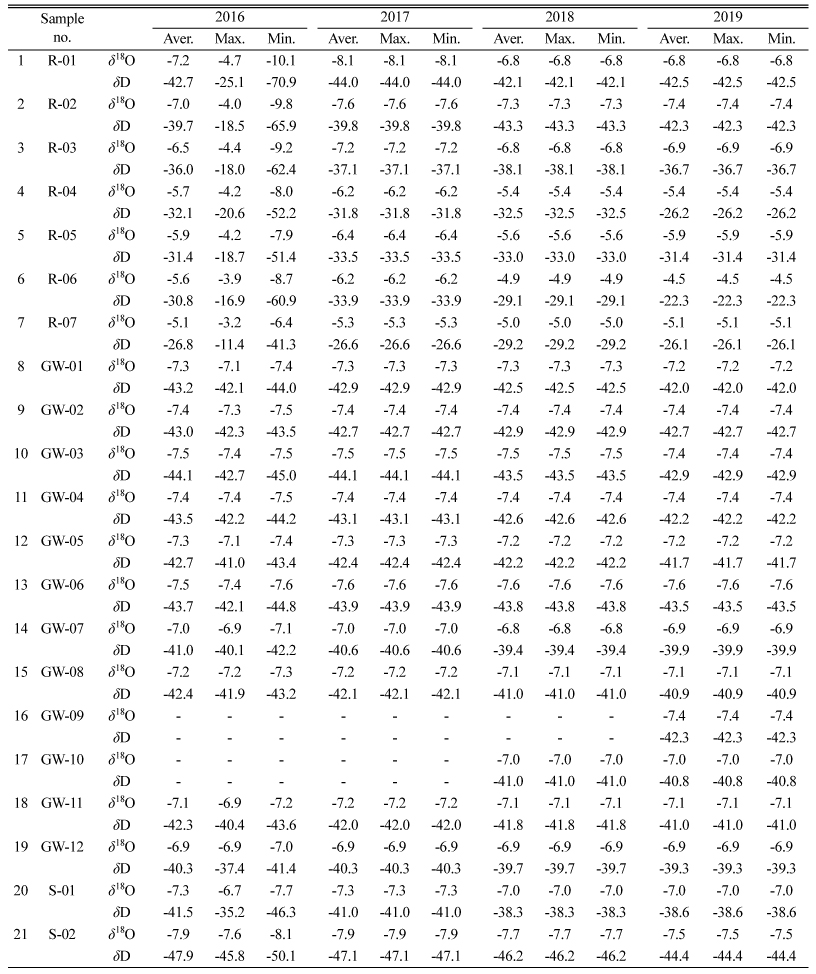 https://cdn.apub.kr/journalsite/sites/kossge/2021-026-03/N0720260303/images/JSGE_2021_026_03_25_t002.jpg