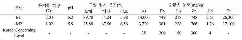 https://cdn.apub.kr/journalsite/sites/kossge/2021-026-06/N0720260606/images/JSGE_2021_026_06_65_t002.jpg