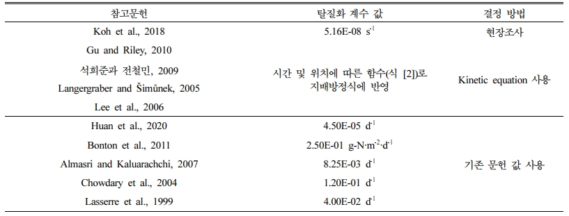https://cdn.apub.kr/journalsite/sites/kossge/2021-026-06/N0720260607/images/JSGE_2021_026_06_74_t001.jpg