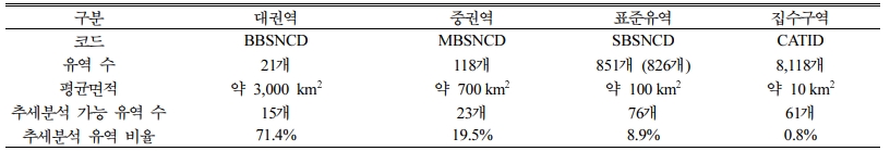 https://cdn.apub.kr/journalsite/sites/kossge/2021-026-06/N0720260615/images/JSGE_2021_026_06_165_t002.jpg