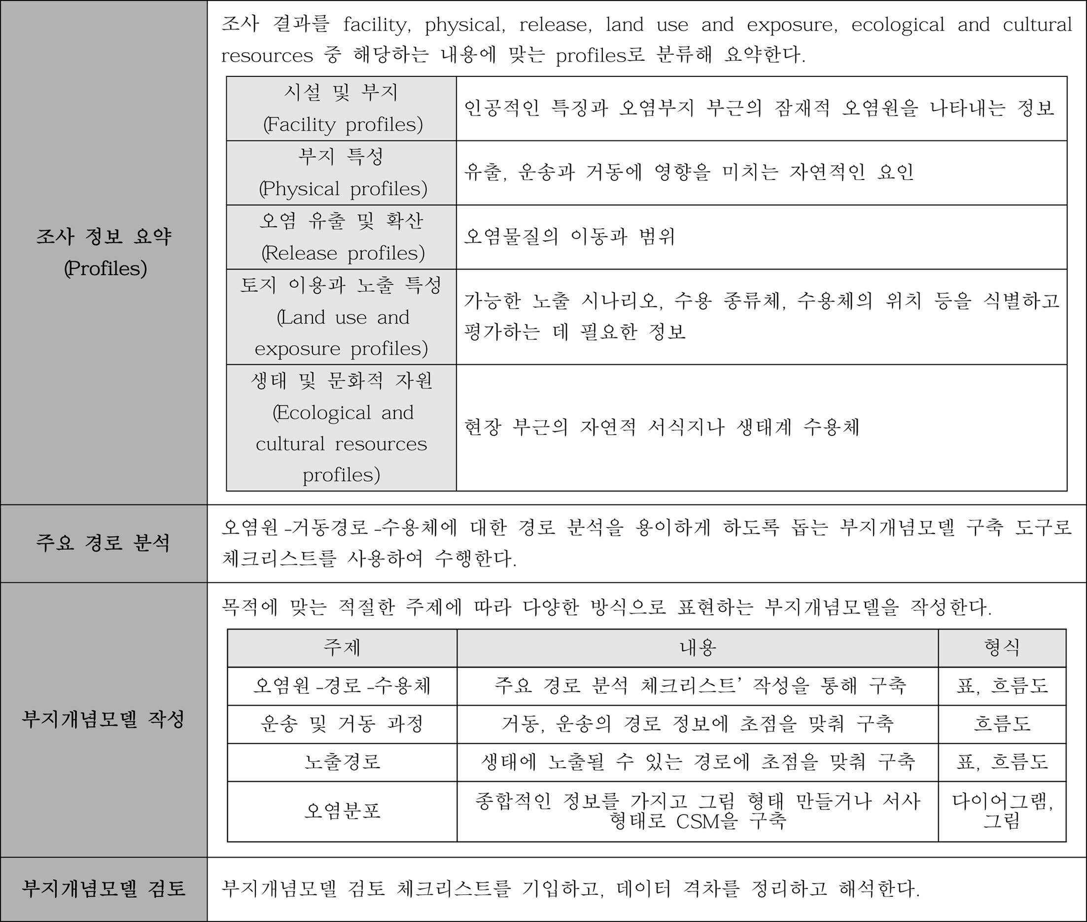 https://cdn.apub.kr/journalsite/sites/kossge/2022-027-01S1/N072027S101/images/JSGE_2022_027_S1_1_f003.jpg