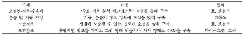 https://cdn.apub.kr/journalsite/sites/kossge/2022-027-01S1/N072027S101/images/JSGE_2022_027_S1_1_t001.jpg
