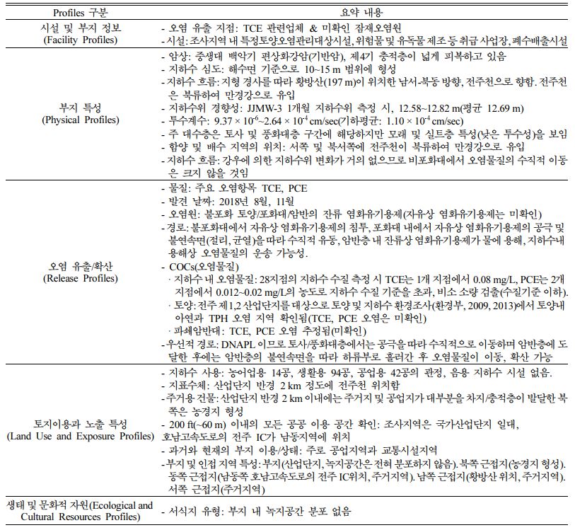 https://cdn.apub.kr/journalsite/sites/kossge/2022-027-01S1/N072027S105/images/JSGE_2022_027_S1_64_t001.jpg