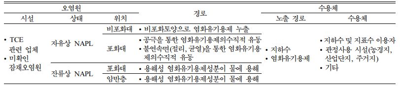 https://cdn.apub.kr/journalsite/sites/kossge/2022-027-01S1/N072027S105/images/JSGE_2022_027_S1_64_t003.jpg