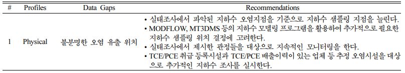 https://cdn.apub.kr/journalsite/sites/kossge/2022-027-01S1/N072027S105/images/JSGE_2022_027_S1_64_t007.jpg
