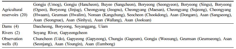 https://cdn.apub.kr/journalsite/sites/kossge/2022-027-05/N0720270501/images/JSGE_2022_027_05_1_t001.jpg