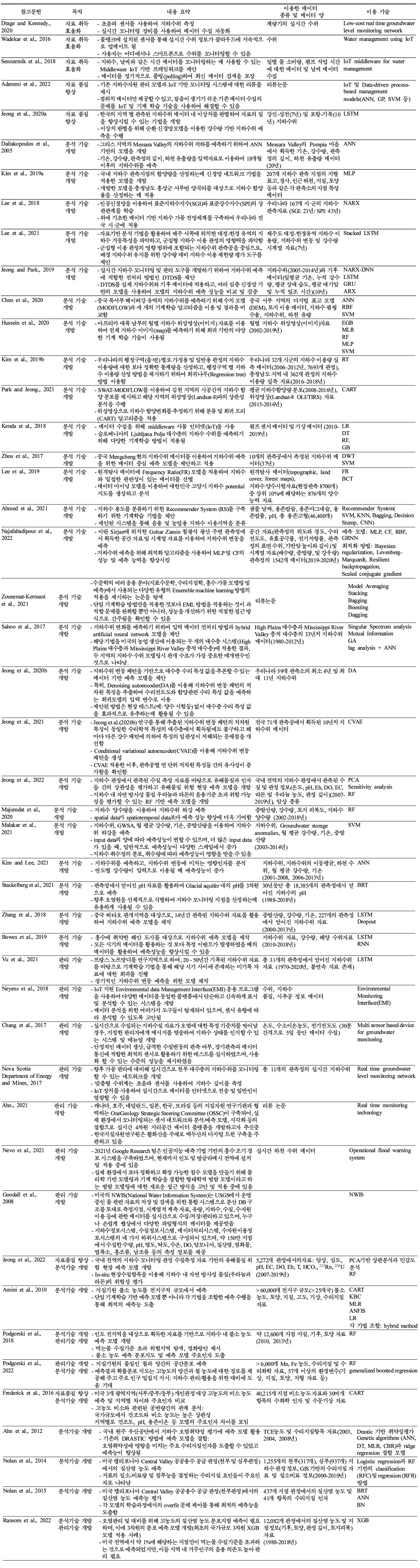 https://cdn.apub.kr/journalsite/sites/kossge/2023-028-01S1/N072028S102/images/JSGE_2023_028_S1_18_t002.jpg