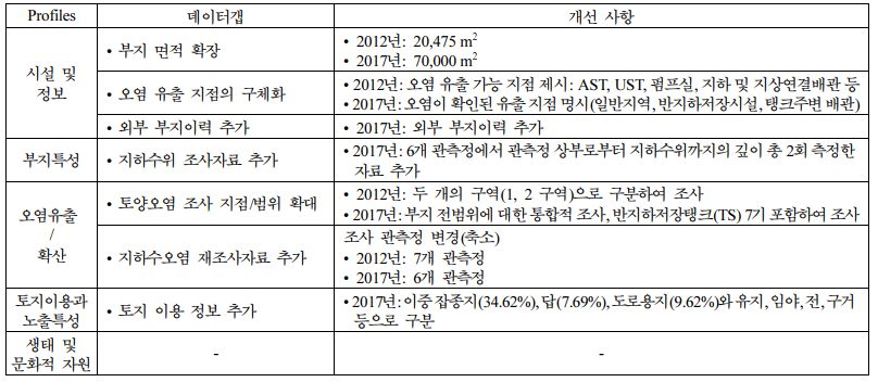 https://cdn.apub.kr/journalsite/sites/kossge/2023-028-02/N0720280202/images/JSGE_2023_028_02_12_t006.jpg