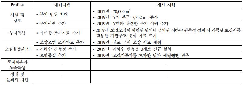 https://cdn.apub.kr/journalsite/sites/kossge/2023-028-02/N0720280202/images/JSGE_2023_028_02_12_t009.jpg