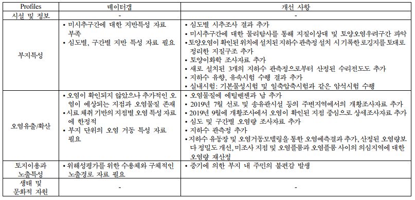 https://cdn.apub.kr/journalsite/sites/kossge/2023-028-02/N0720280202/images/JSGE_2023_028_02_12_t012.jpg
