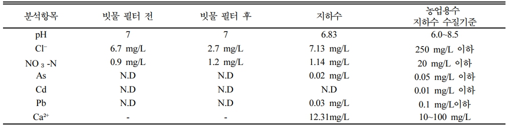 https://cdn.apub.kr/journalsite/sites/kossge/2023-028-05/N0720280505/images/JSGE_2023_028_05_51_t001.jpg