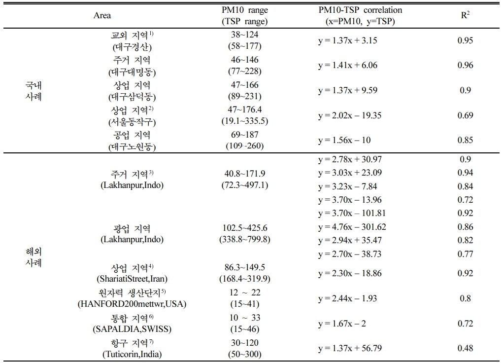 https://cdn.apub.kr/journalsite/sites/kossge/2023-028-06/N0720280605/images/JSGE_2023_028_06_33_t013.jpg
