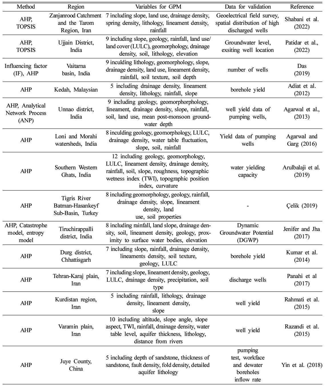 https://cdn.apub.kr/journalsite/sites/kossge/2023-028-06/N0720280608/images/JSGE_2023_028_06_71_t001.jpg