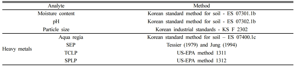https://cdn.apub.kr/journalsite/sites/kossge/2024-029-01/N0720290107/images/JSGE_2024_029_01_63_t002.jpg