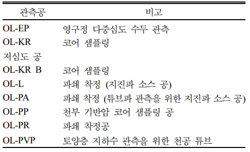 https://cdn.apub.kr/journalsite/sites/kossge/2025-030-03/N0720300302/images/JSGE_2025_030_03_14_t001.jpg