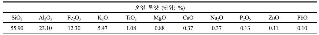 https://cdn.apub.kr/journalsite/sites/kossge/2025-030-05/N0720300505/images/JSGE_2025_030_05_41_t002.jpg