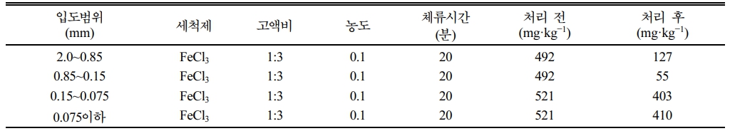 https://cdn.apub.kr/journalsite/sites/kossge/2025-030-05/N0720300505/images/JSGE_2025_030_05_41_t003.jpg