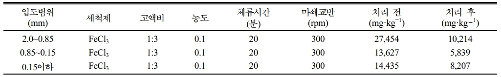 https://cdn.apub.kr/journalsite/sites/kossge/2025-030-05/N0720300505/images/JSGE_2025_030_05_41_t004.jpg