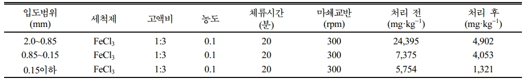 https://cdn.apub.kr/journalsite/sites/kossge/2025-030-05/N0720300505/images/JSGE_2025_030_05_41_t005.jpg