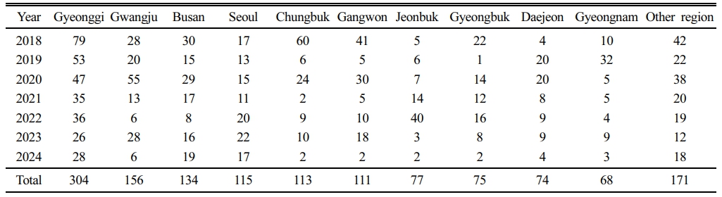 https://cdn.apub.kr/journalsite/sites/kossge/2025-030-06/N0720300611/images/JSGE_2025_030_06_118_t001.jpg