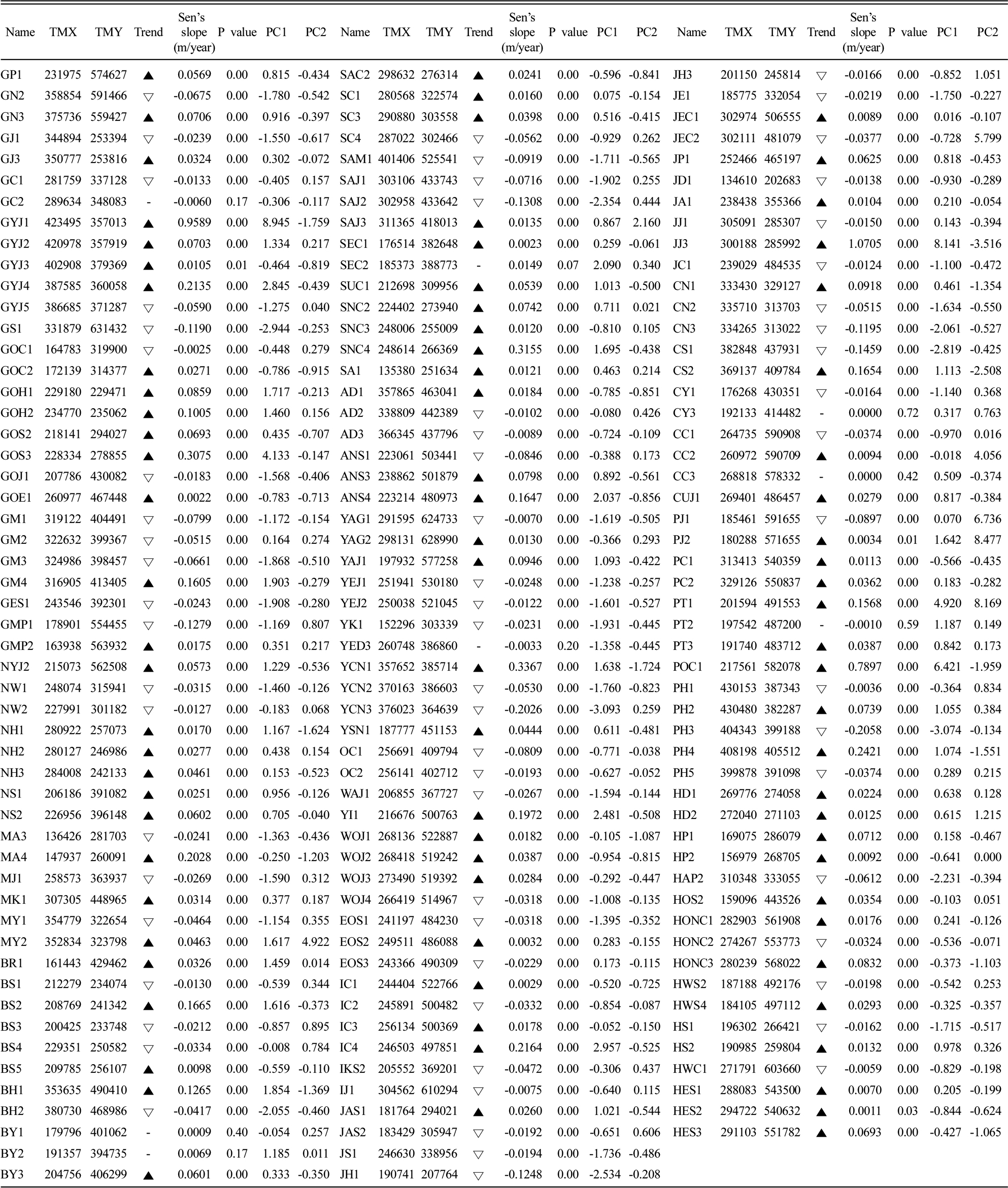 https://cdn.apub.kr/journalsite/sites/kossge/2026-031-02/N0720310202/images/kossge_2026_312_016_T2.jpg