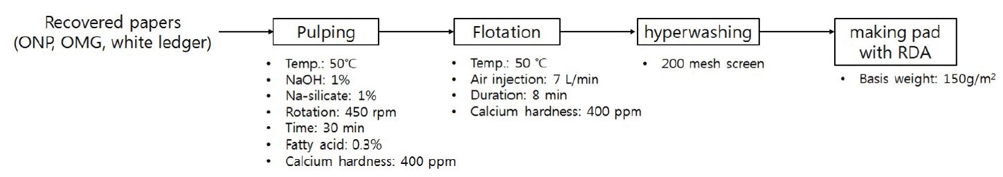 https://cdn.apub.kr/journalsite/sites/ktappi/2016-048-04/N0460480407/images/KTAPPI_2016_v48n4_54_f001.jpg