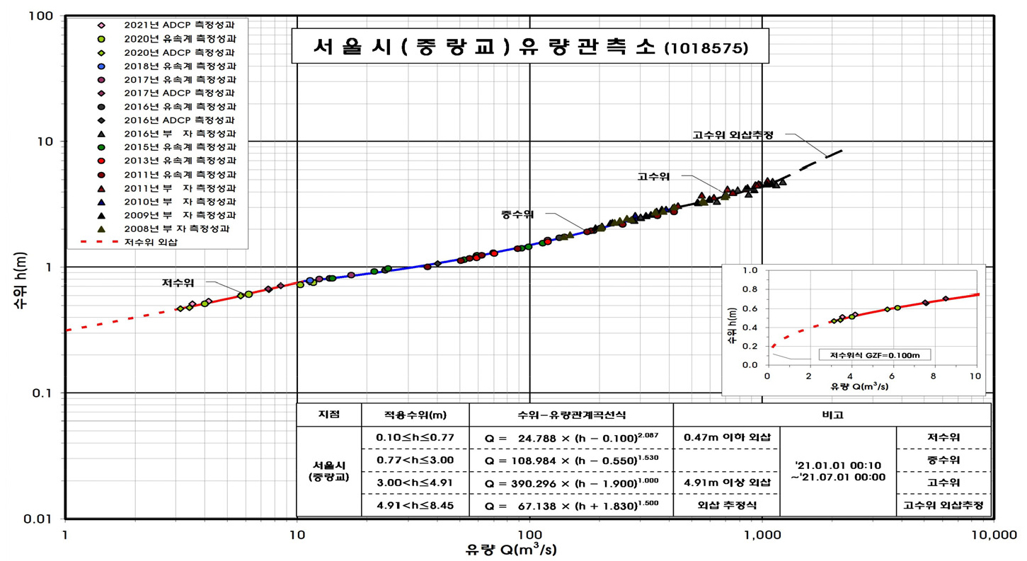 https://cdn.apub.kr/journalsite/sites/kwra/2022-055-05/N0200550502/images/kwra_55_05_02_F2.jpg