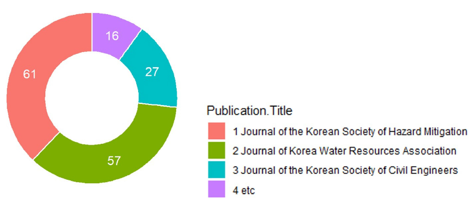https://cdn.apub.kr/journalsite/sites/kwra/2022-055-10/N0200551001/images/kwra_55_10_01_F3.jpg