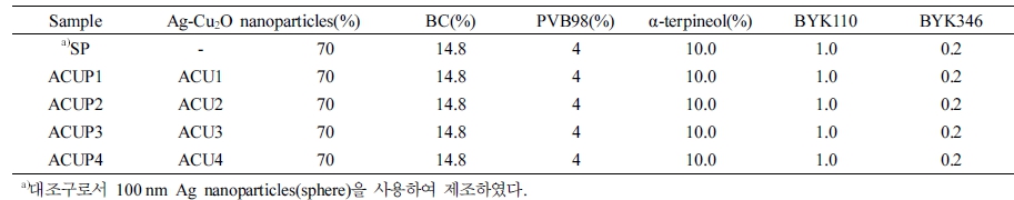 https://cdn.apub.kr/journalsite/sites/mrsk/2019-029-01/N0340290107/images/MRSK-29-37_T2.jpg