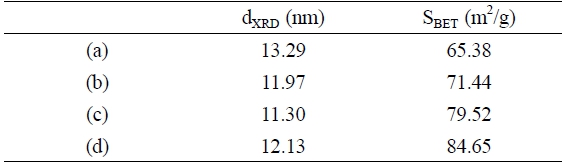 https://cdn.apub.kr/journalsite/sites/mrsk/2020-030-07/N0340300708/images/MRSK-30-7-376_T1.jpg